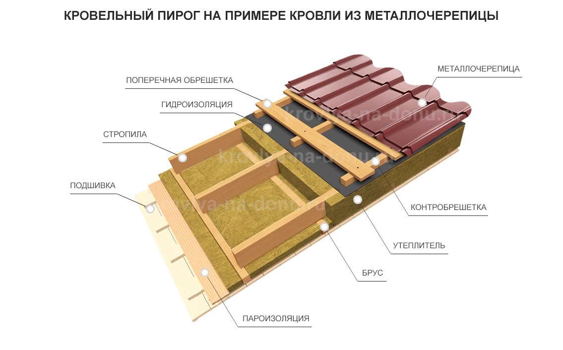 Работа с металлочерепицей | РСК 24